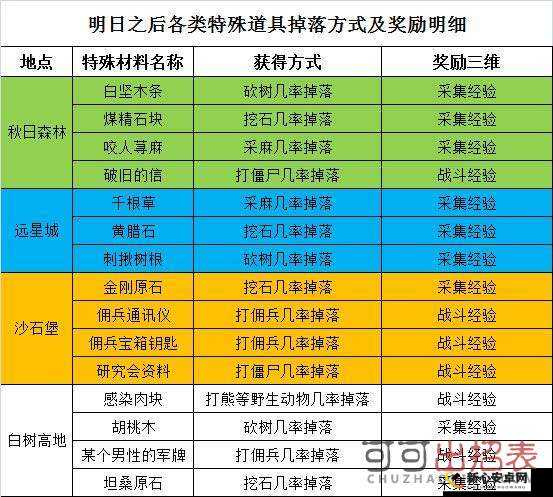 明日之后制作经验速刷全面攻略